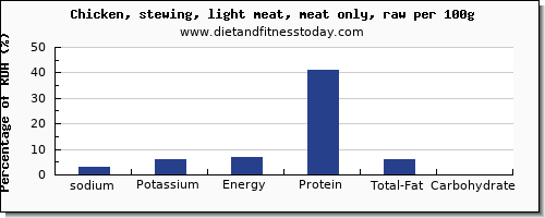 sodium and nutrition facts in chicken light meat per 100g